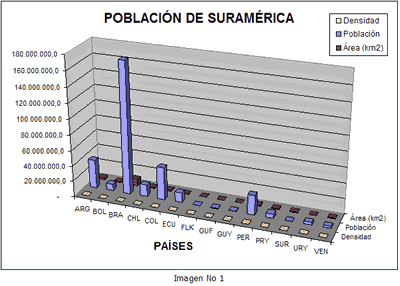 grafico poblacion de Suramerica
